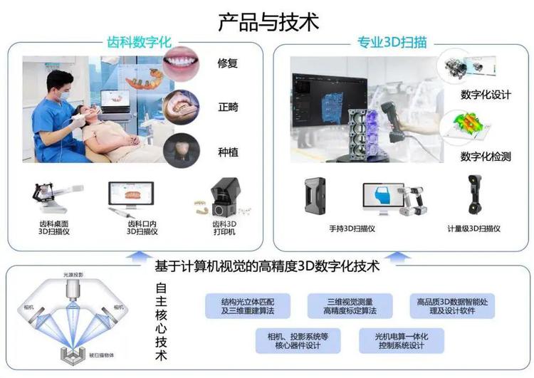 先臨三維2021年營收增長32%至5.68億元，口腔3D掃描儀出貨超4000臺，彰顯數(shù)字化齒科市場強勁需求