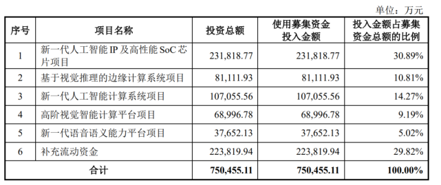 依圖科技闖關科創板 巨額虧損與高企應收賬款下的AI征途