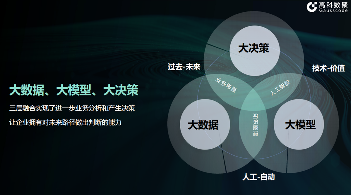 從大數(shù)據(jù)到大決策 高科數(shù)聚如何助力中國(guó)汽車企業(yè)解鎖決策智能新篇章